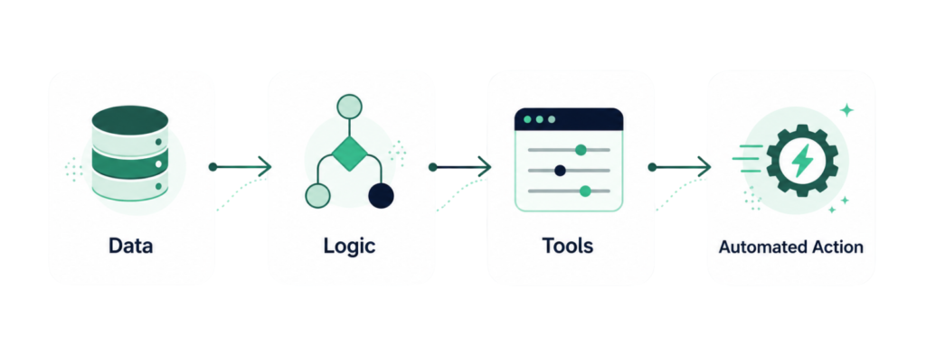 AI automation system connecting business workflows, data, and operational tools