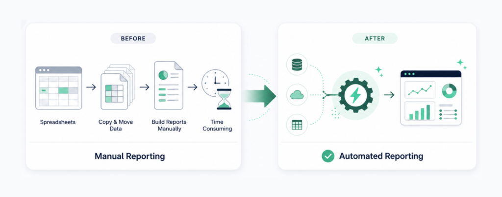 AI automation for recurring operational processes
