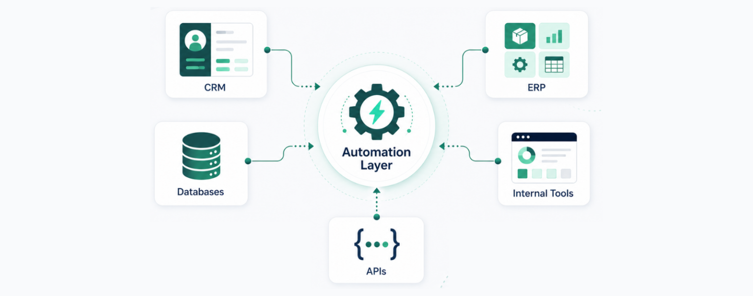 Integration map showing CRM, ERP, databases, internal tools, and APIs connected to a central automation layer.
