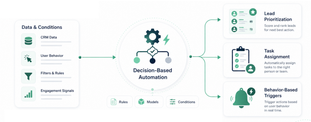 Decision tree and rule engine visual