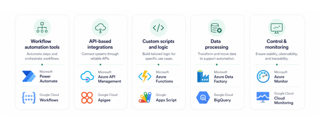 Technology stack visual with categories, not necessarily logos: workflow tools, APIs, scripts, data processing, monitoring.