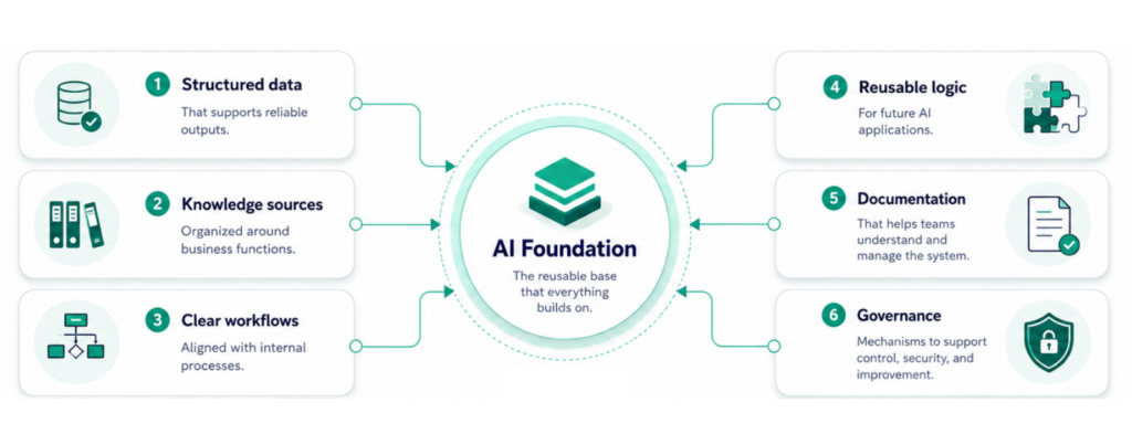 Foundational solutions to scale ai in business