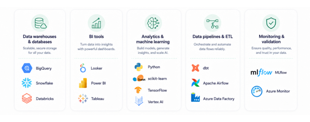 Technologies for ai powered data analytics