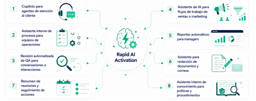 Soluciones de activación de IA rápida