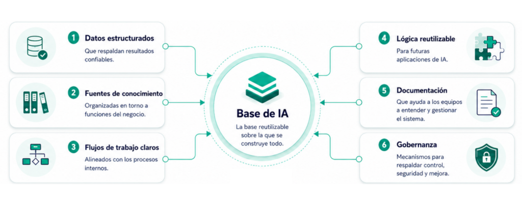 Base para soluciones de IA