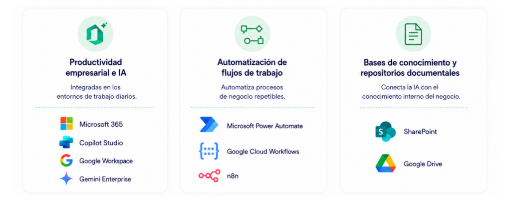 Herramientas para implementar IA rápida